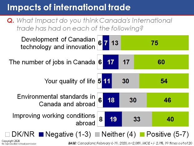 What impact do you think Canada's international trade has had on each of the following? 